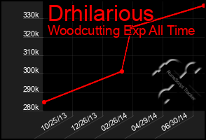 Total Graph of Drhilarious