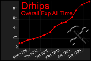 Total Graph of Drhips