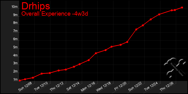 Last 31 Days Graph of Drhips