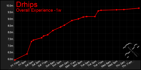 Last 7 Days Graph of Drhips