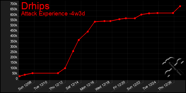 Last 31 Days Graph of Drhips