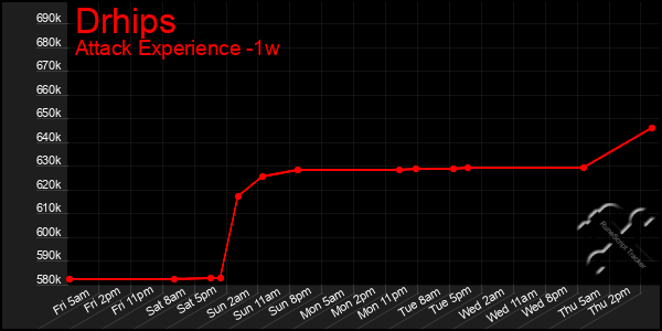 Last 7 Days Graph of Drhips