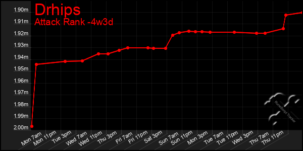 Last 31 Days Graph of Drhips