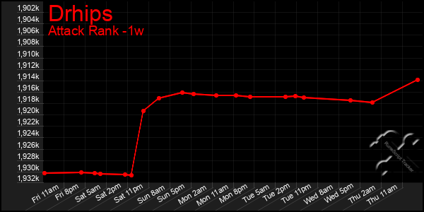 Last 7 Days Graph of Drhips