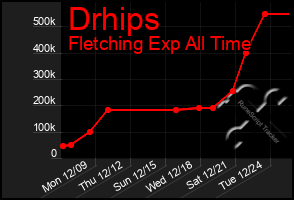 Total Graph of Drhips