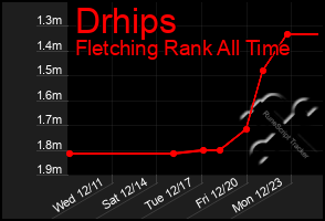 Total Graph of Drhips