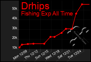 Total Graph of Drhips