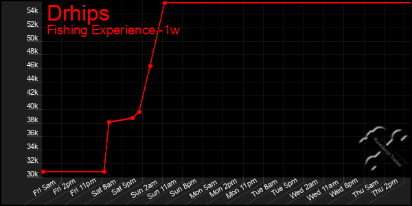 Last 7 Days Graph of Drhips