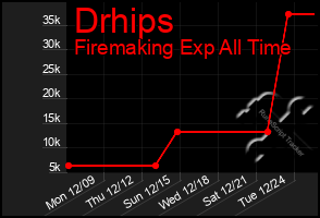 Total Graph of Drhips