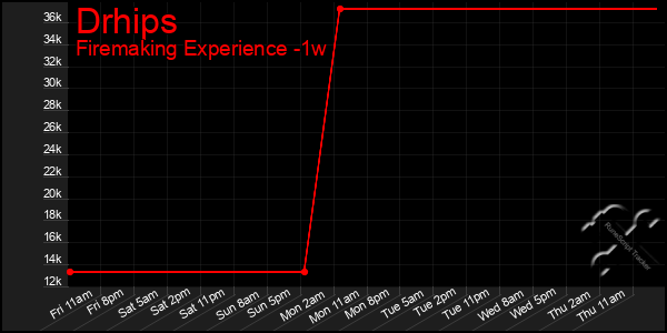 Last 7 Days Graph of Drhips