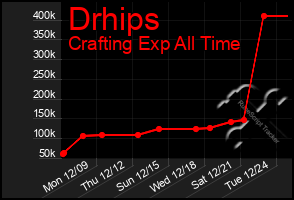 Total Graph of Drhips