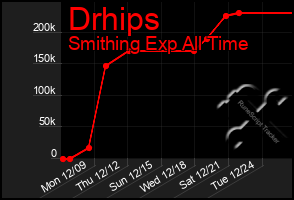 Total Graph of Drhips