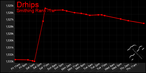 Last 7 Days Graph of Drhips