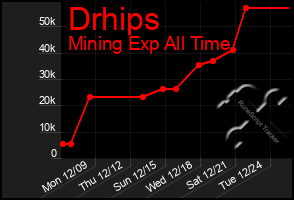 Total Graph of Drhips