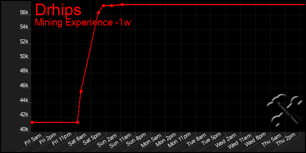 Last 7 Days Graph of Drhips