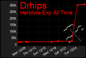 Total Graph of Drhips