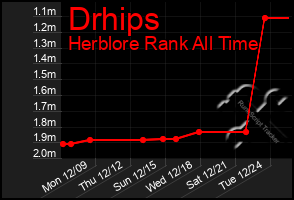 Total Graph of Drhips