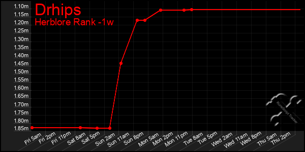 Last 7 Days Graph of Drhips