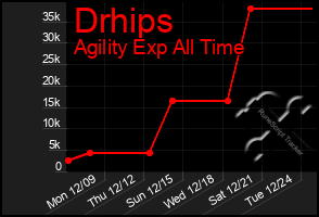 Total Graph of Drhips