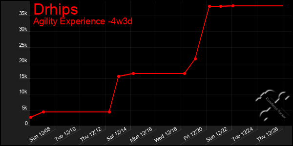 Last 31 Days Graph of Drhips