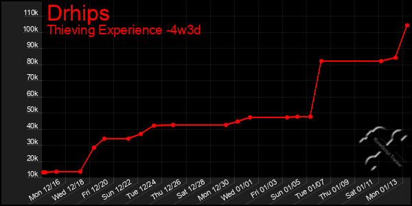 Last 31 Days Graph of Drhips