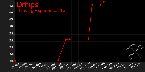 Last 7 Days Graph of Drhips