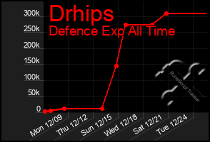 Total Graph of Drhips