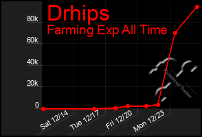 Total Graph of Drhips