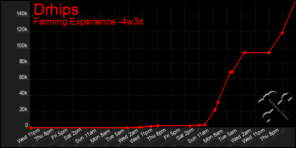 Last 31 Days Graph of Drhips