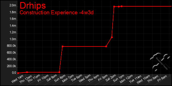 Last 31 Days Graph of Drhips