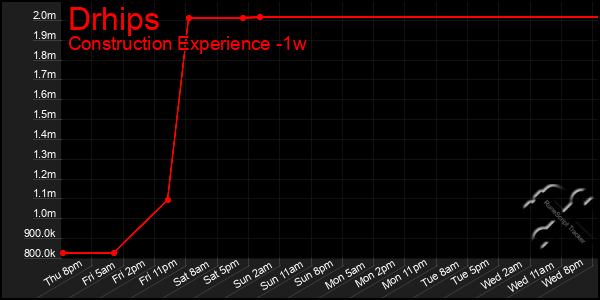 Last 7 Days Graph of Drhips