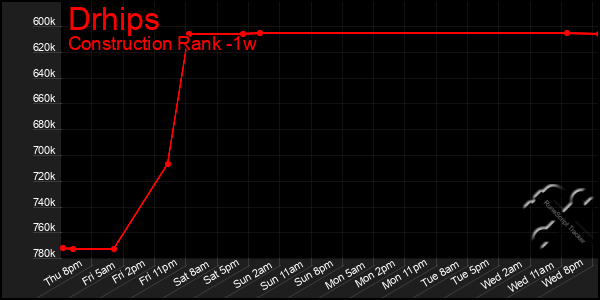 Last 7 Days Graph of Drhips