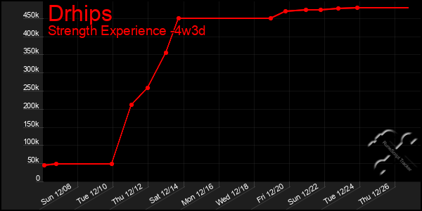 Last 31 Days Graph of Drhips