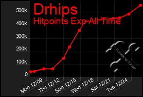 Total Graph of Drhips