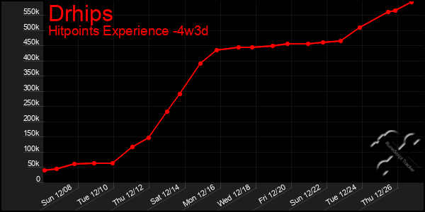 Last 31 Days Graph of Drhips