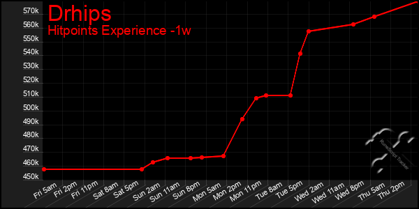 Last 7 Days Graph of Drhips