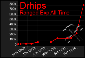 Total Graph of Drhips