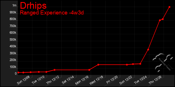 Last 31 Days Graph of Drhips