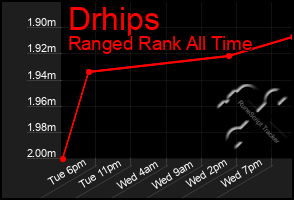 Total Graph of Drhips