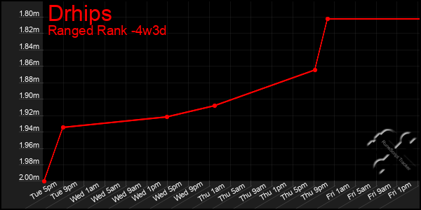 Last 31 Days Graph of Drhips