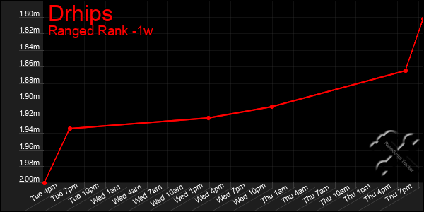 Last 7 Days Graph of Drhips