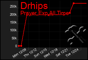 Total Graph of Drhips