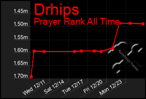 Total Graph of Drhips