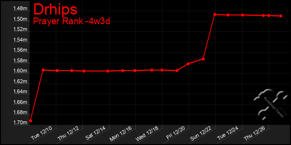 Last 31 Days Graph of Drhips