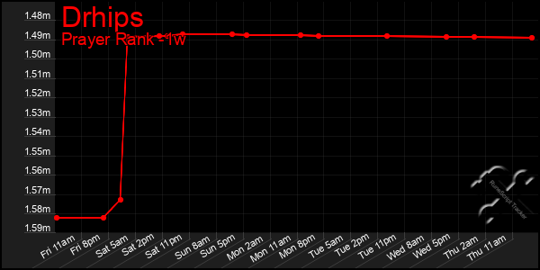 Last 7 Days Graph of Drhips