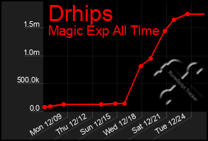 Total Graph of Drhips