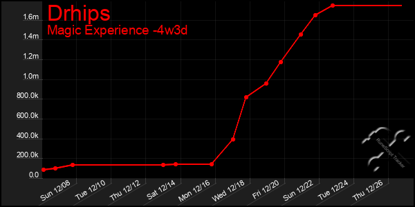 Last 31 Days Graph of Drhips