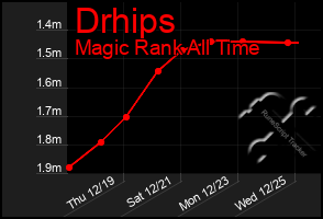 Total Graph of Drhips