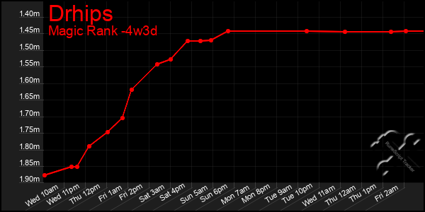 Last 31 Days Graph of Drhips