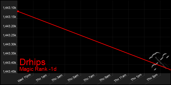 Last 24 Hours Graph of Drhips